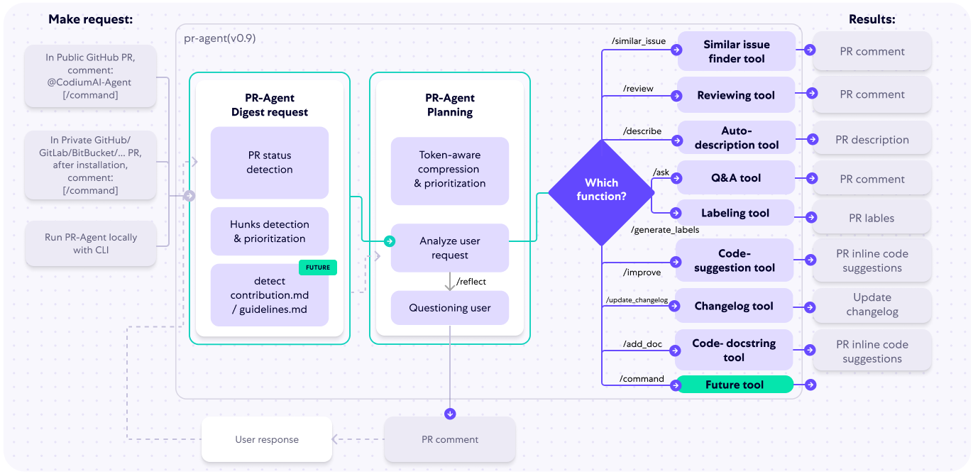 PR-Agent Tools 