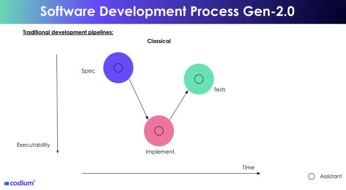 Software developments with coding assistants