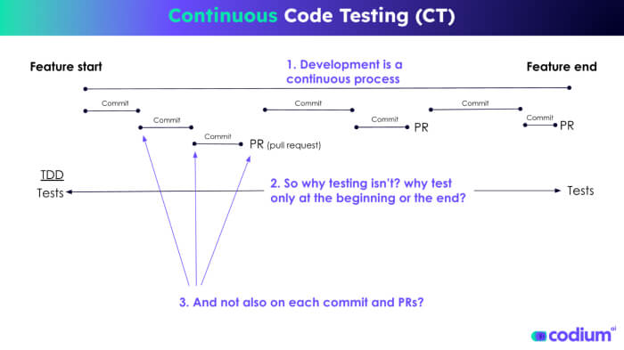 Continuous Code Testing (CT)