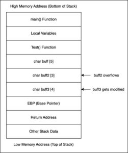 Automated Testing and Buffer Overflow Attack Prevention - Qodo
