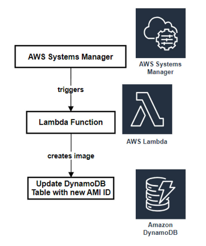 Case Study: AWS Systems Manager