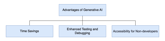 Generative AI software