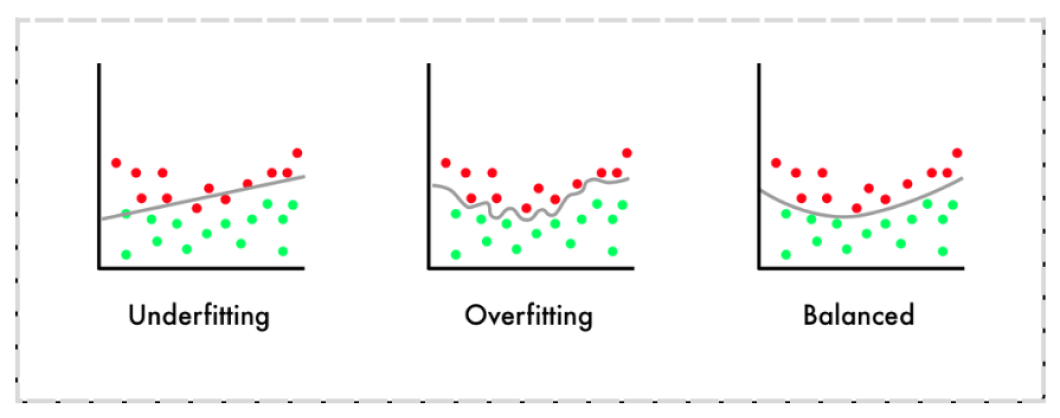 Examples to identify overfitting & underfitting