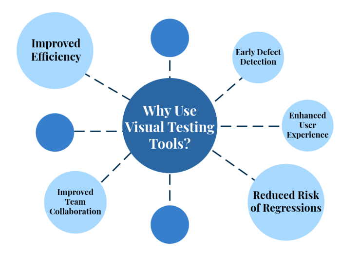 Visual Testing Tools