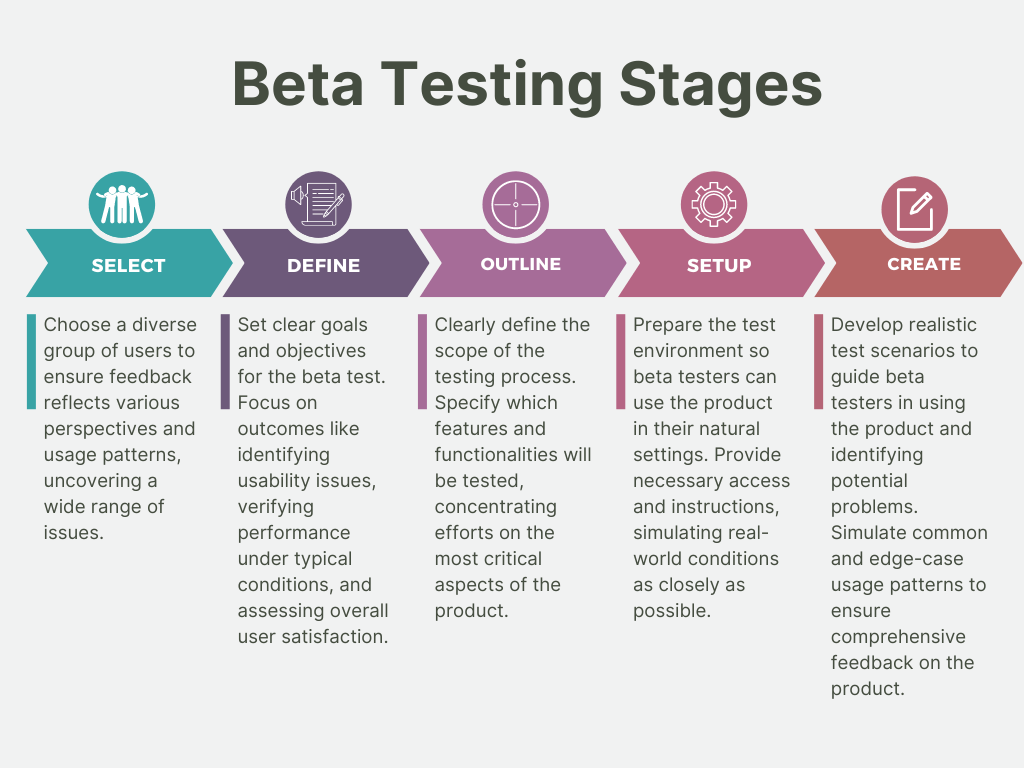 Beta Testing Stages