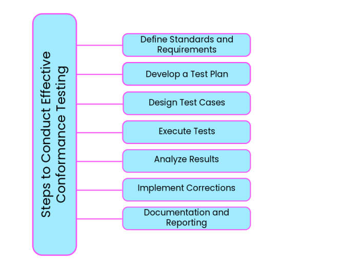 Steps to Conduct Effective Conformance Testing