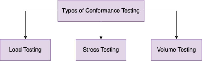 Types of Conformance Testing