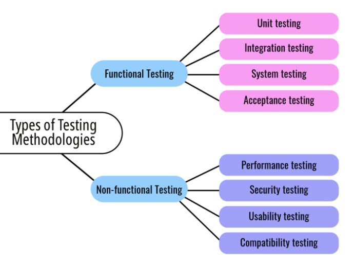 Enhancing Software Testing Methodologies for Optimal Results - Qodo