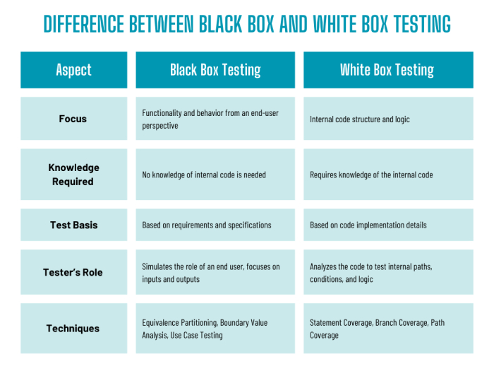 Difference between Black testing and White testing