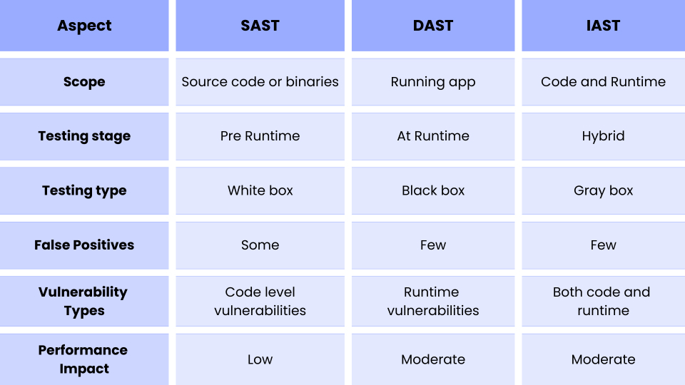 Difference Between SAST, DAST, and IAST