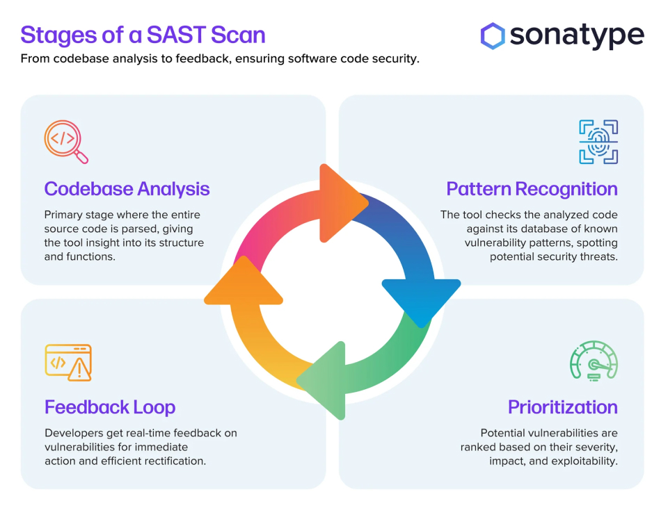 How SAST Works
