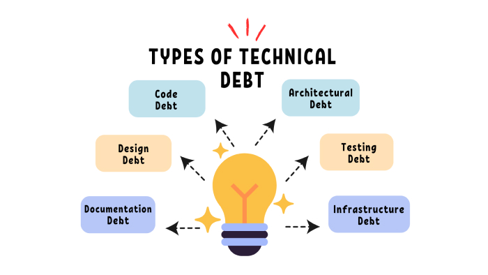 Types of Technical Debt