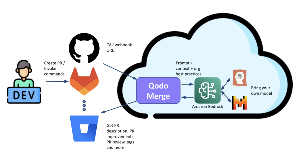 how the Qodo Merge and Amazon Bedrock can be configured for seamless integration with repository systems
