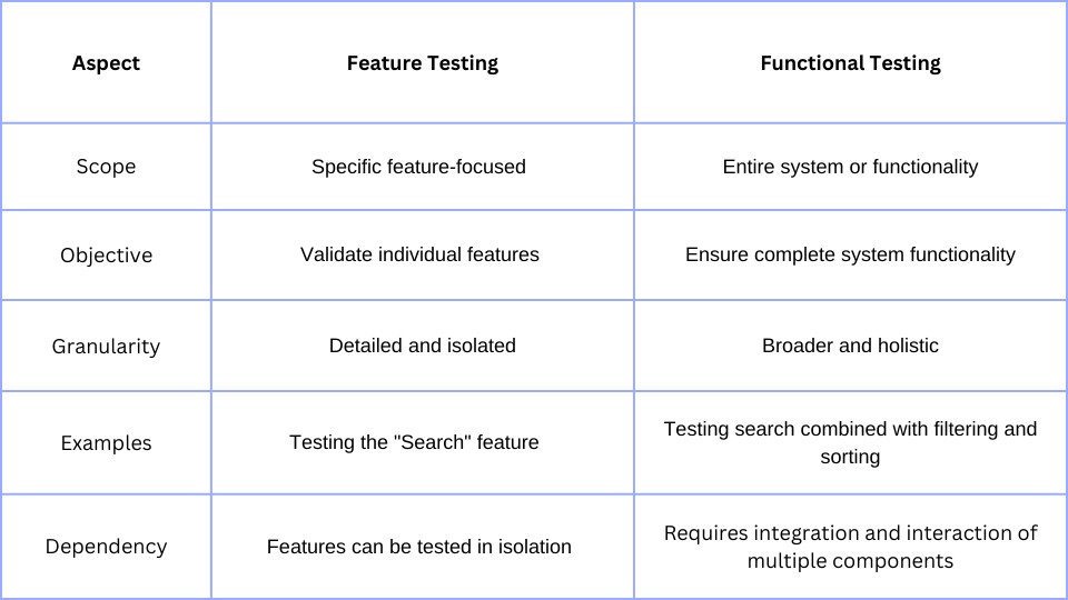 Feature Testing vs. Functional Testing