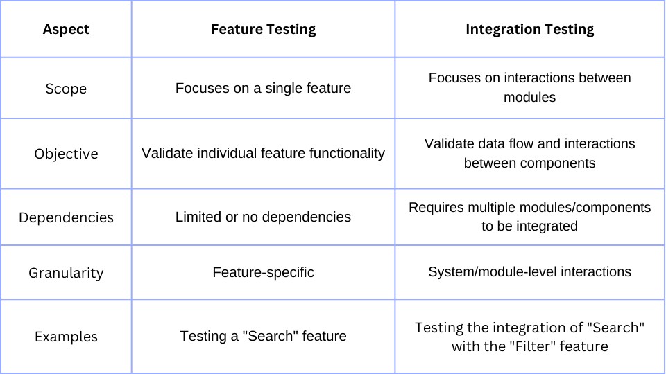 Feature Testing vs. Integration Testing