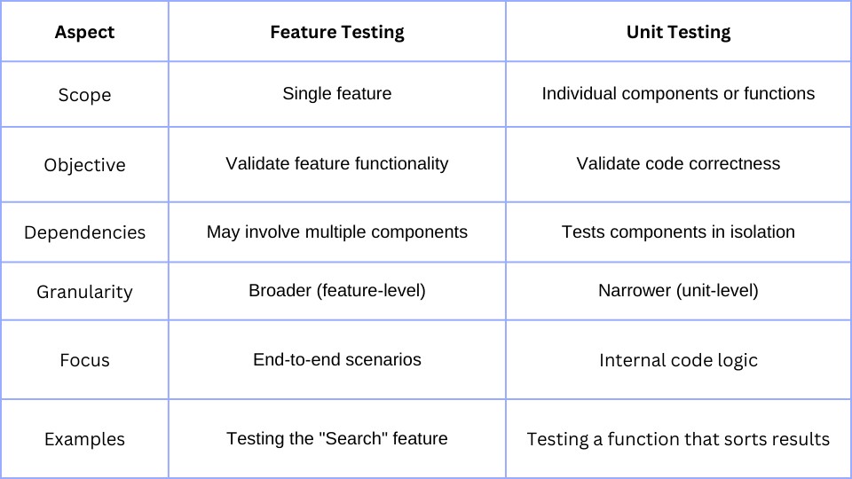feature testing vs. unit testing