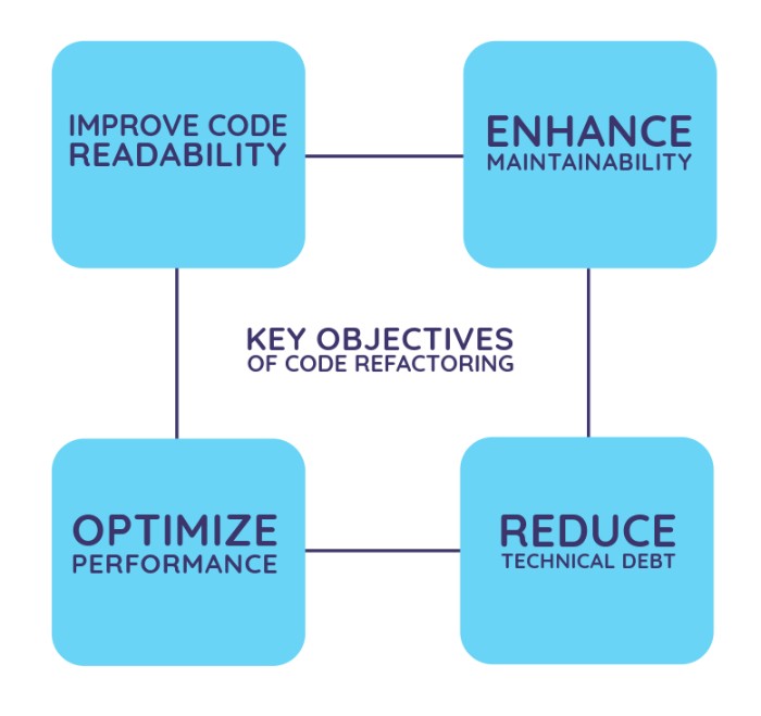 Key Objectives of Code Refactoring