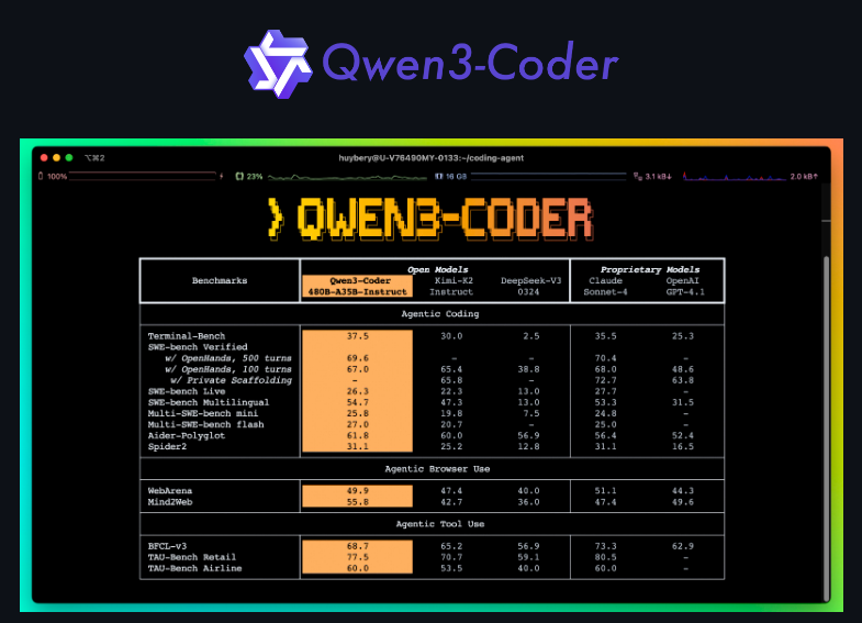 9. Qwen3‑Coder (Unsloth) 