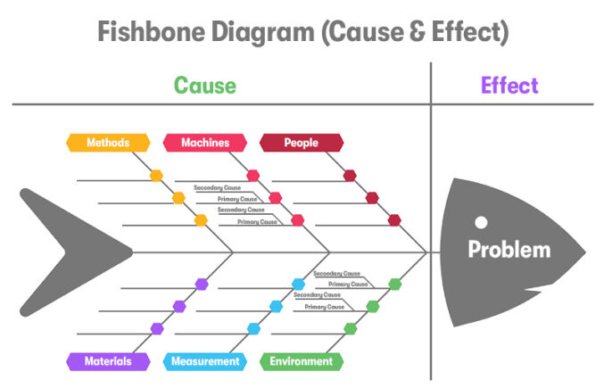 Fishbone diagram (Ishikawa Diagram)
