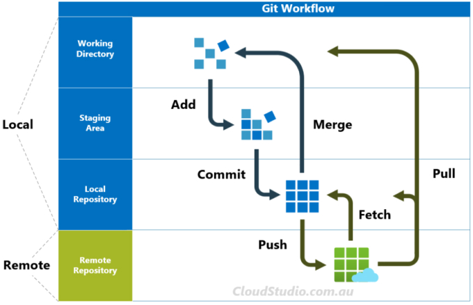 Git SCM workflow