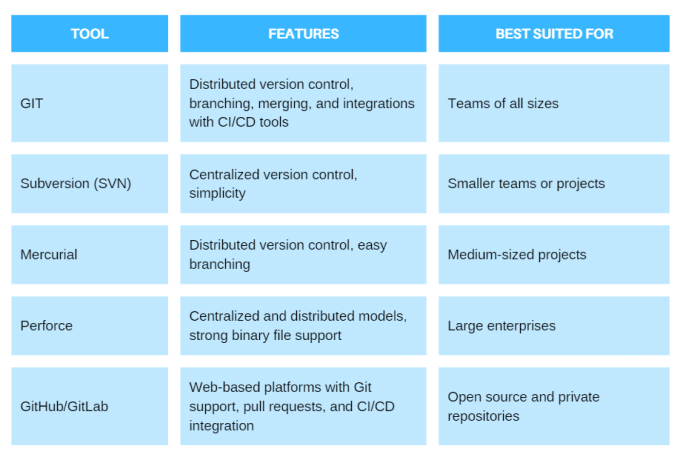 Source code management tools