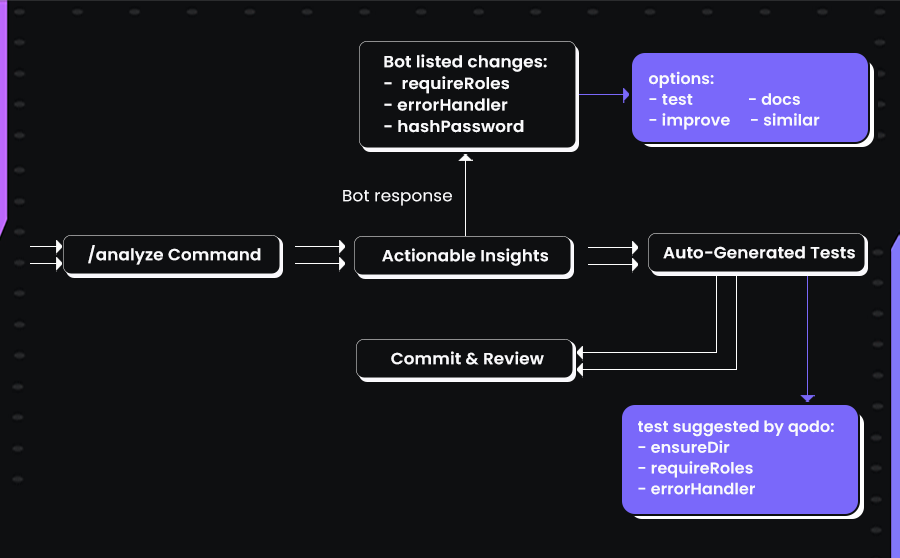 walkthrough of how Qodo does the analysis