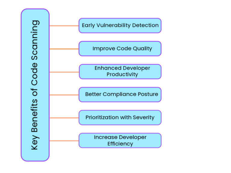 The Benefits of Code Scanning for Code Review - Qodo