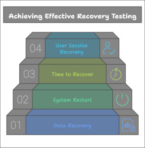 What is Recovery Testing? Importance & Best Practices