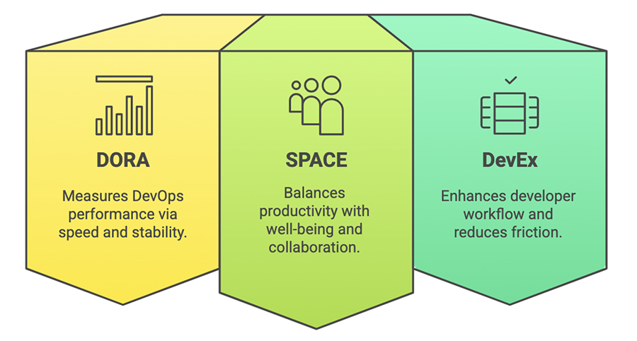Framework Between DORA, SPACE, and DevEx