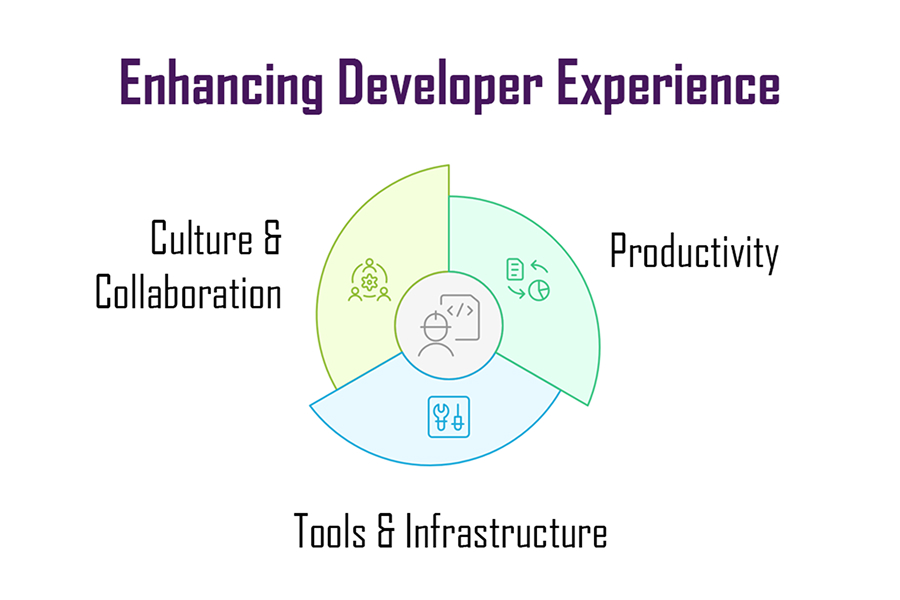 Developer experience