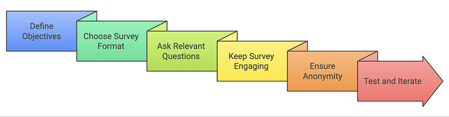 Effective Developer Experience Survey