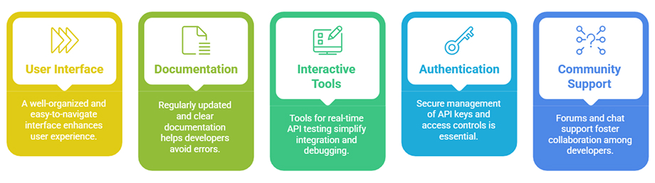 Effective Developer Portal