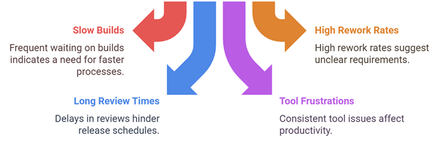 Identify Patterns and Bottlenecks