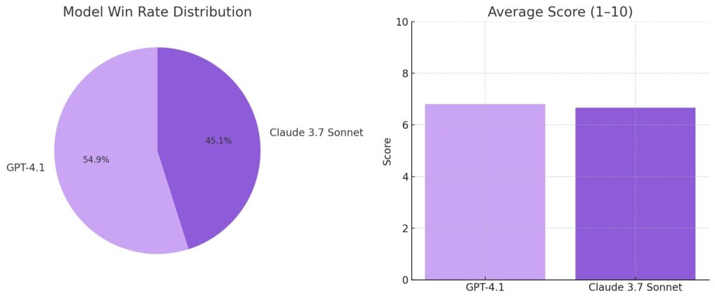 Benchmarked GPT-4.1