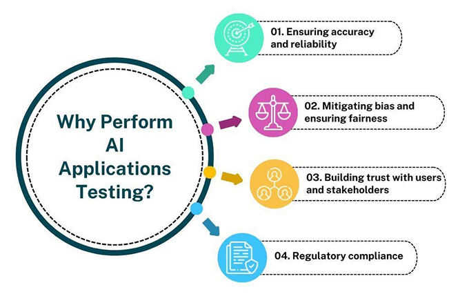 Perform AI Applications Testing