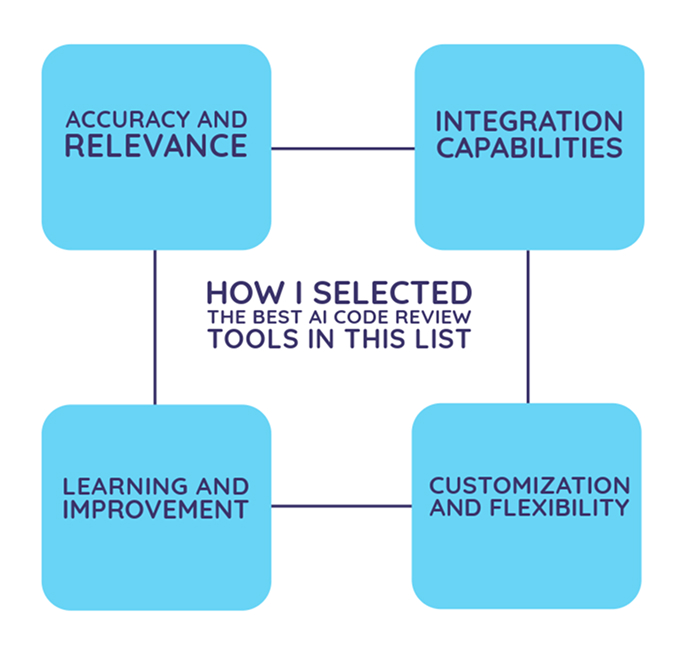 AI Code Review Tools