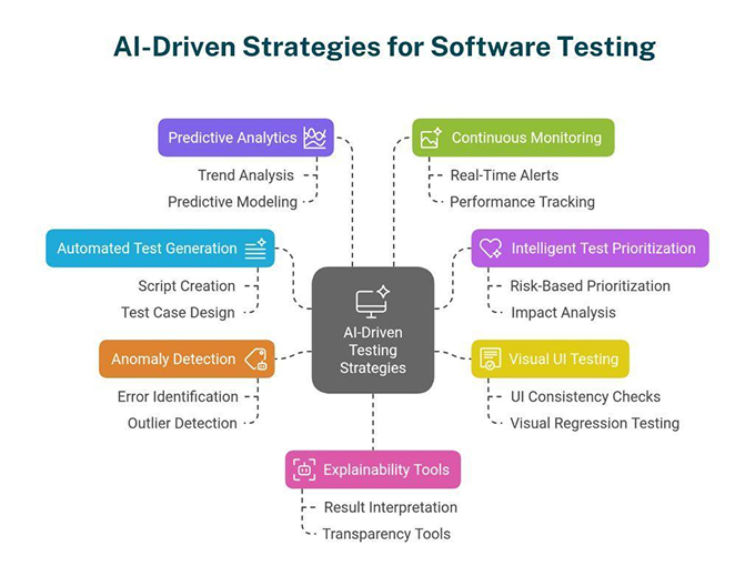 AI-Driven Strategies for Software Testing