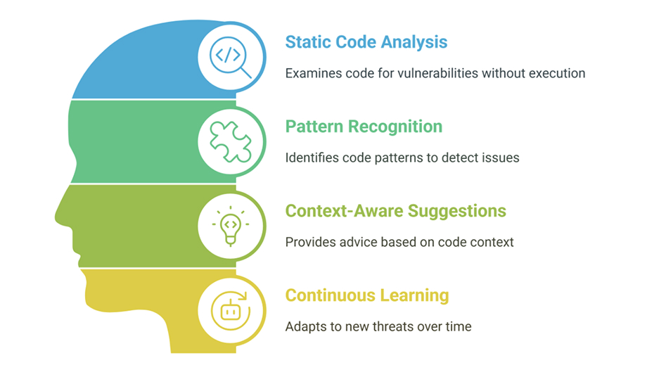 AI-powered Code Review Tools