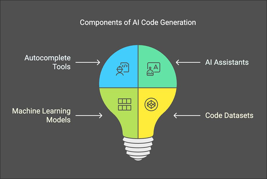 Code Generation Using AI Work