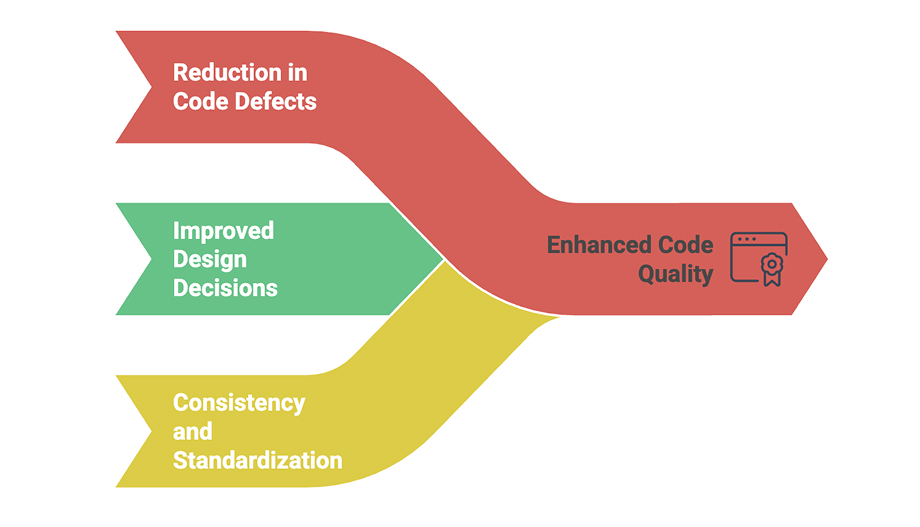 Enhanced Code Quality Through Pair Programming