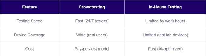 Crowdtesting vs. In-House Testing