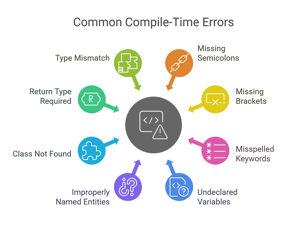 Detecting syntax errors in the code