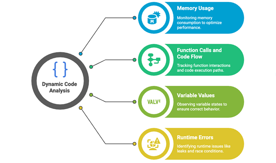 Dynamic Code Analysis