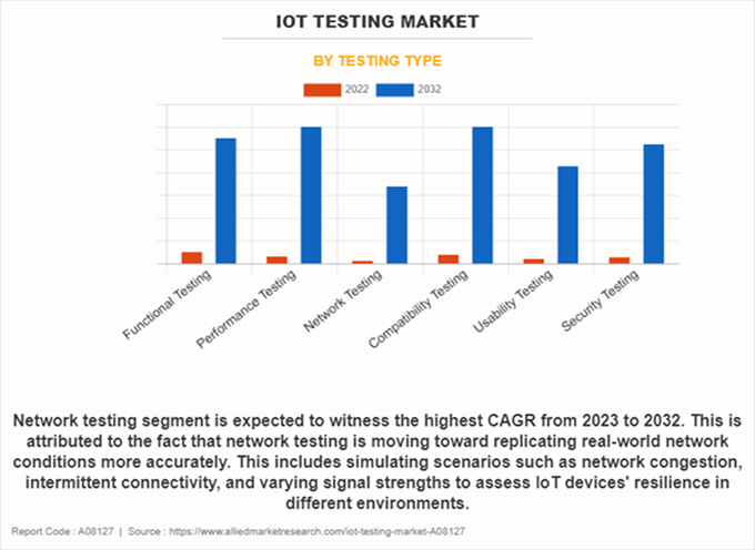IoT Testing Market Growth