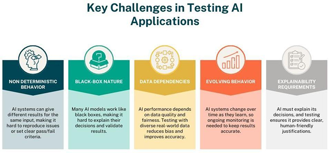 Key Challenges in Testing AI Applications