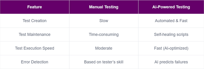 Manual vs. AI-Powered Testing