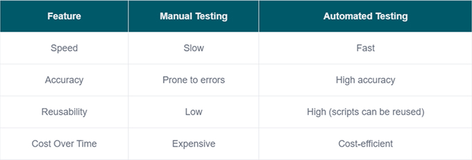 Manual vs. Automated Mobile Testing