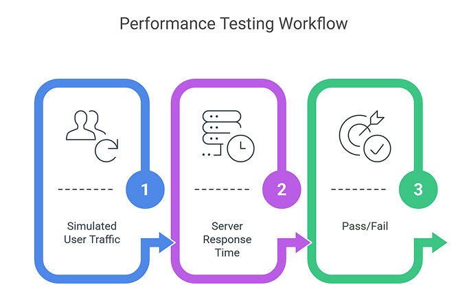 Performance Testing for Scalable Applications