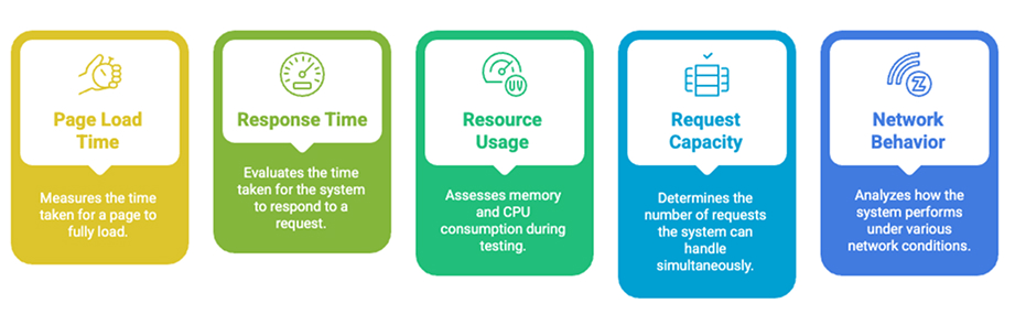 Performance Testing