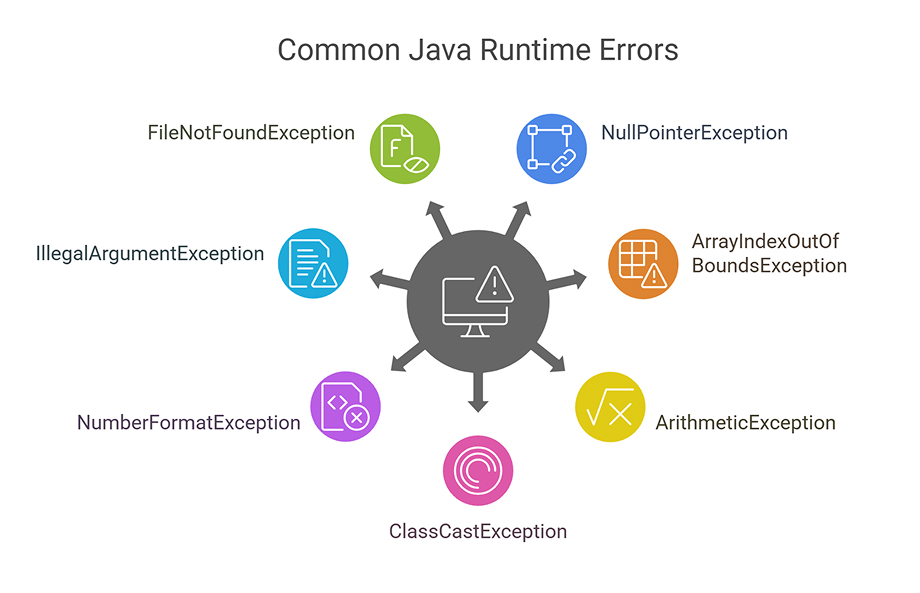 Runtime Errors